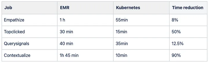 Performance Comparison