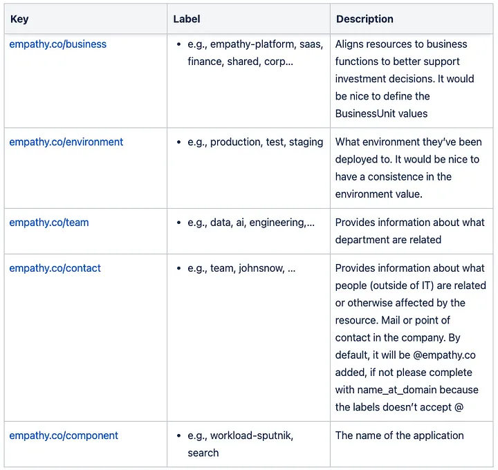 Mandatory Tags for Kubernetes Resources